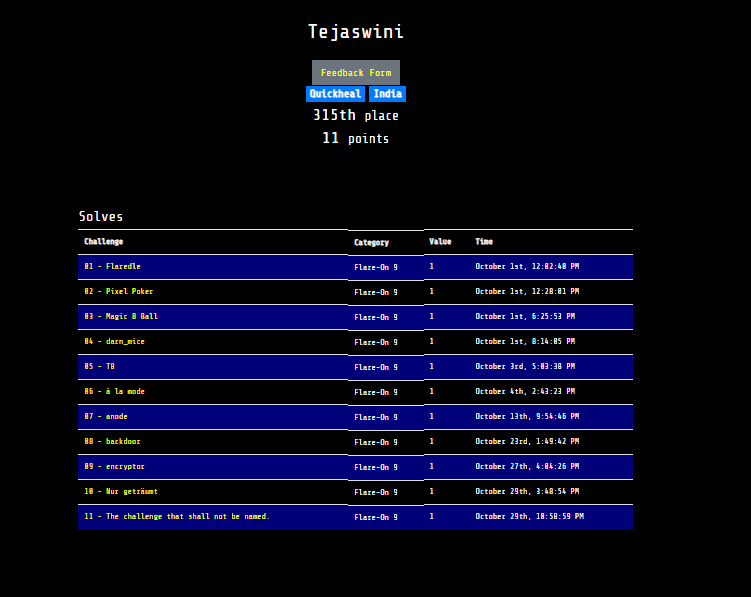 Finally completed flareon9 CTF challenges this year, after loosing consecutively in the last 3 years by 1 or 2 challenges. My favourite challenge was 8th. Learnt a lot from the challenges. A big big thanks to all the people who have pushed me when I was struck. 
#flareon9