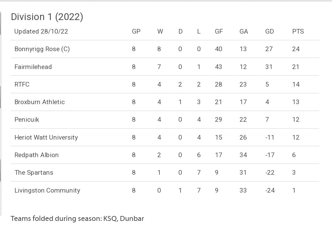 The o35s season is over for another year. Once again we finished in the top 4 of the top division, which isn't bad considering Bonnyrigg and Fairmilehead are among the best o35 sides in Scotland.

Thanks to all the lads for their effort and commitment over the season. ⚽️💪