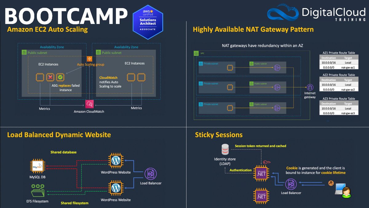 nealkdavis's tweet photo. In today's #AWSbootcamp session, our students will learn advanced #AWS Auto Scaling and Load Balancing. While these services are core to many AWS solutions - most programs don't teach real-world use cases and gotchas you need to know to be an effective Solutions Architect! https://t.co/GnrMGDXMt2