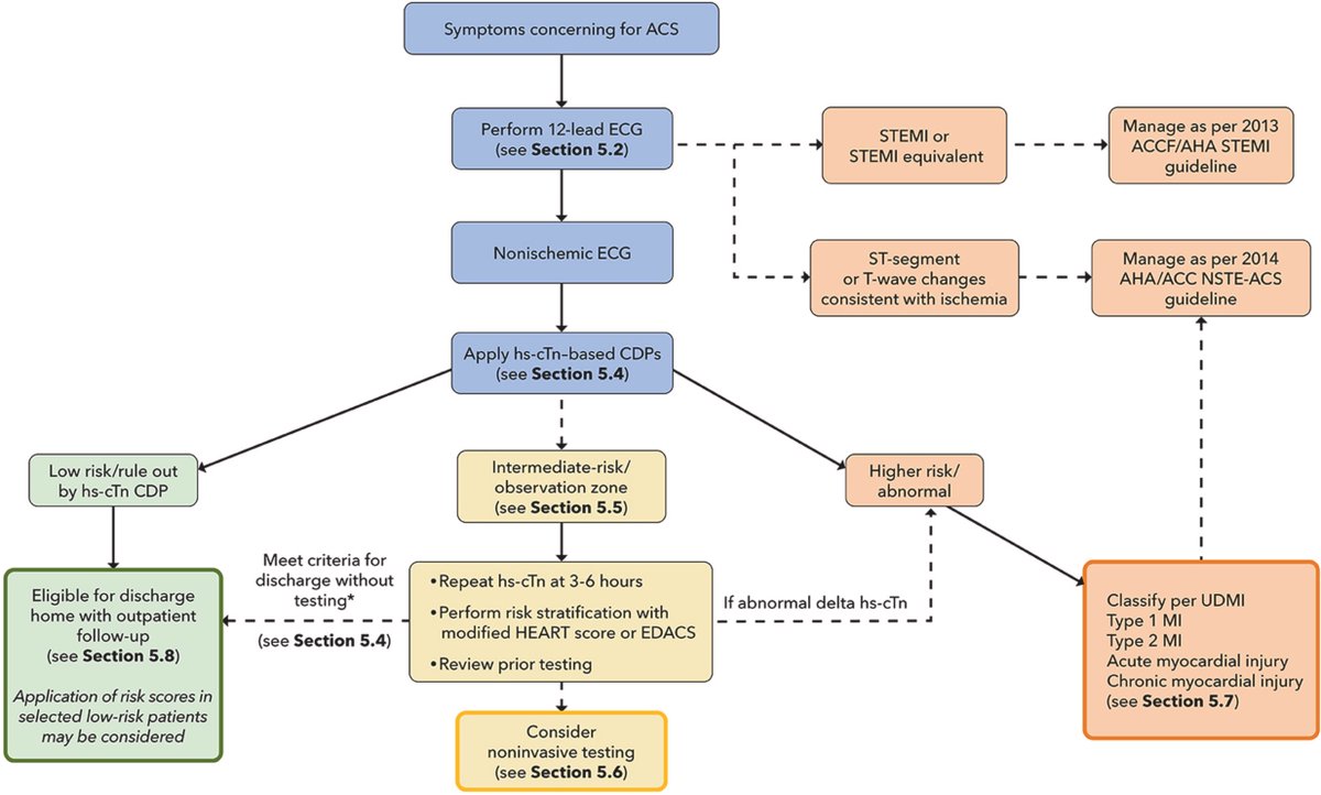 The recently published <a href="/ACCinTouch/">American College of Cardiology</a> Expert Consensus Document highlights how to use hsTrop in the evaluation of chest pain. Repeat testing is useful for intermediate-risk patients. <a href="/JACCJournals/">JACC Journals</a> jacc.org/doi/10.1016/j.…