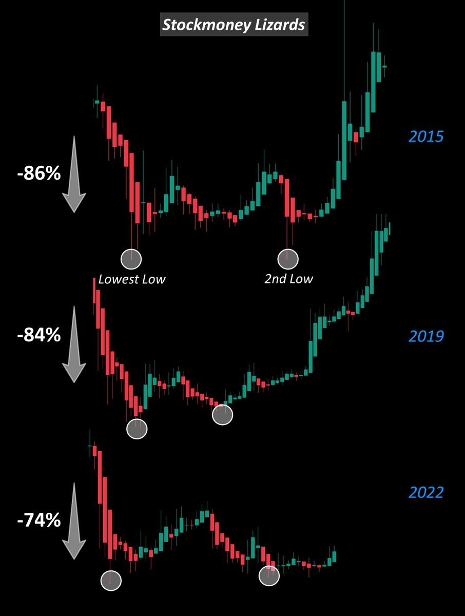 #Bitcoin 

Classic $BTC - bottom formation after a major washout 🧉
