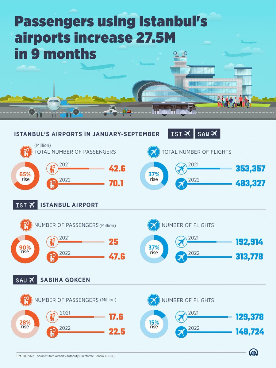נתוני הנוסעים בנמלי התעופה של איסטנבול בתשעת החודשים הראשונים של השנה 🇹🇷 #Türkiye #İstanbul #Turkey