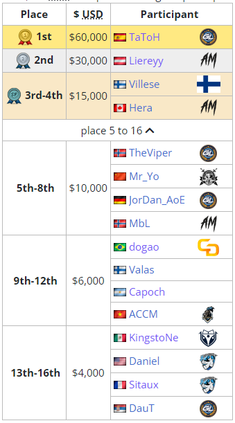 LiquipediaAoE's tweet photo. Congratulations to 🇪🇸@tatohaoe from @GamerLegion on his maiden win at @redbullgaming's Wololo Legacy for @AgeOfEmpires 2 agasint the multiple finalist and 2 time winner 🇦🇹@Liereyy1!

🔗https://t.co/ON4XH0wd72

🔗https://t.co/1FxbP2FOW5 https://t.co/wDiIMLBib1