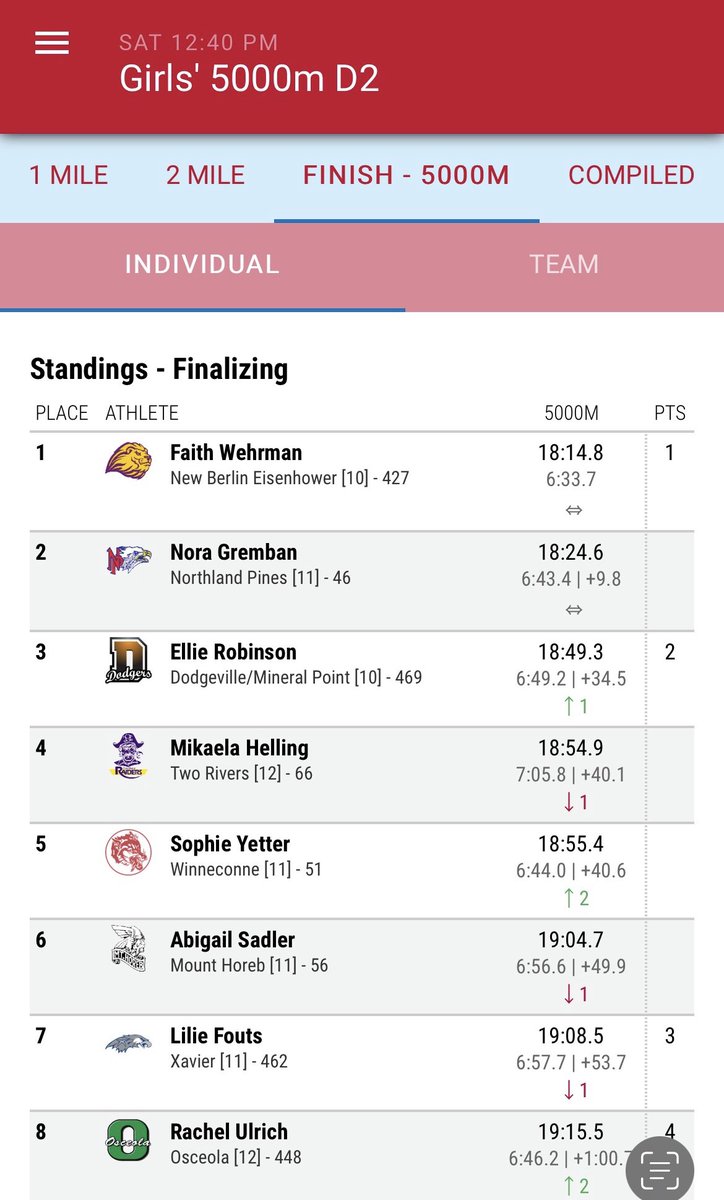 HISTORY MADE!!!
Congrats to Faith Wehrman for winning the WIAA Cross Country State Championship!
Congrats Faith!!!
#letsgoike