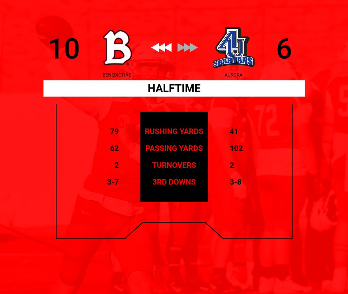 FB | Score at the half for @benufootball.