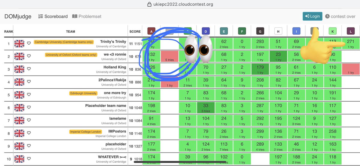 ukiepc's tweet photo. So who won?. The suspense continues. There’s an appeal that means WE DONT YET KNOW. The top 10 includes @Cambridge_CL @CompSciOxford and @InfAtEd - and at the preliminary final standings, Cambridge’s: Trinity’s Trinity won with an epic solve of problem L - but wait! https://t.co/RKqmlsBsoH