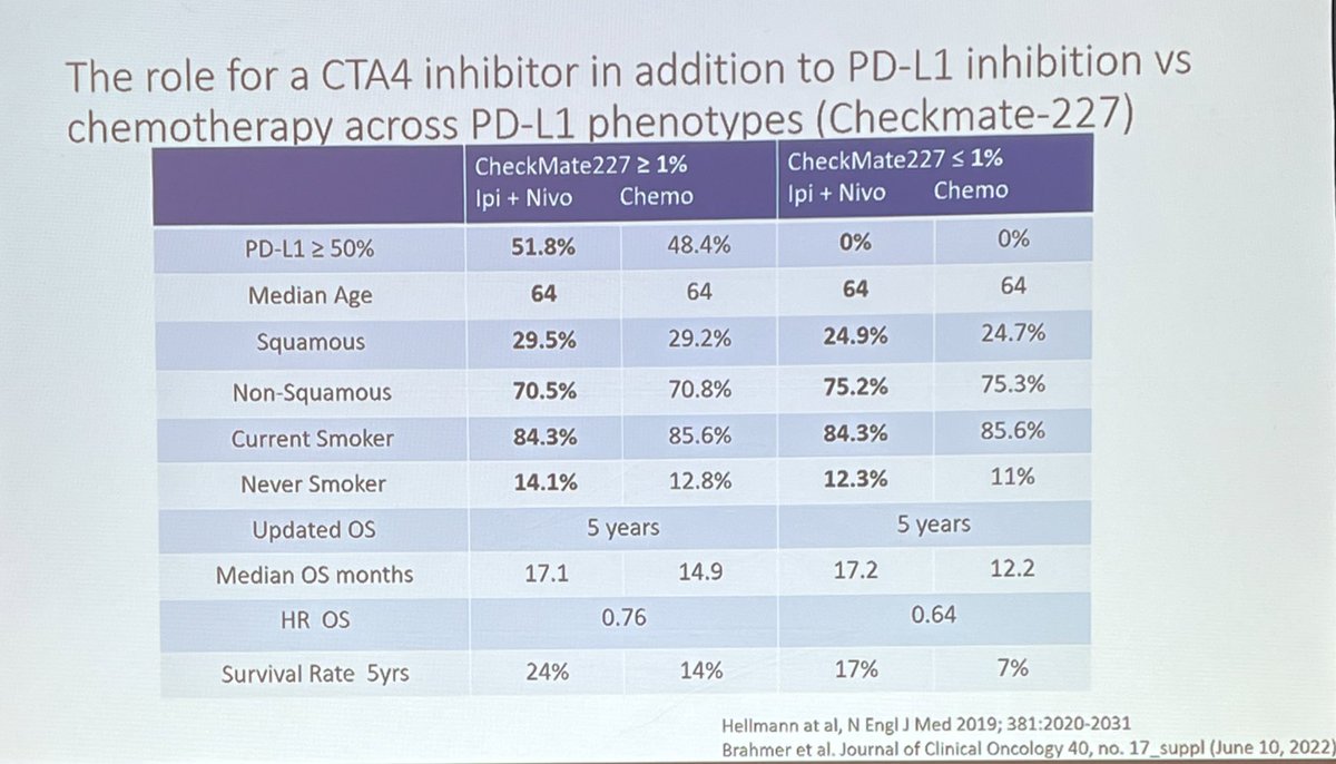 StephenVLiu's tweet photo. Dr. Faysal Haroun @Cancer_talks discusses the different 1L chemo-free IO options in NSCLC. Despite crossover, clear OS benefit makes 1L IO the clear SOC but different delivery options. Dual checkpoint blockade with impressive long term OS but in need of biomarkers. #DCLung22 https://t.co/Kwl7V5qoV4