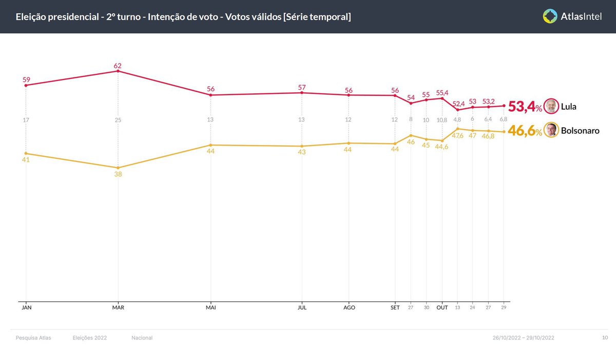 atlaspolitico's tweet photo. 📊Pesquisa Atlas // Voto para Presidente // Véspera
🗳️ 2º Turno | VOTOS VÁLIDOS

🔴  Lula: 53.4%
🟡  Bolsonaro: 46.6%

Lula mantém vantagem de 6,8p.p. sobre Bolsonaro, 0,4 pontos a mais em relação à última pesquisa. 

[26-29/10, 7500 respondentes, ME +/- 1pp] https://t.co/BCxXyggbop