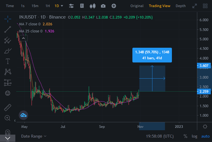 Borisovsky99's tweet photo. $INJ PRICE PREDICTION:
Current price: 2.26
BULLISH TARGET: 3.6
Duration: 1-3 Day
 
#crypto #whale #btc #dogecoin #INJ #Ethereum https://t.co/fHY3MC4IOU