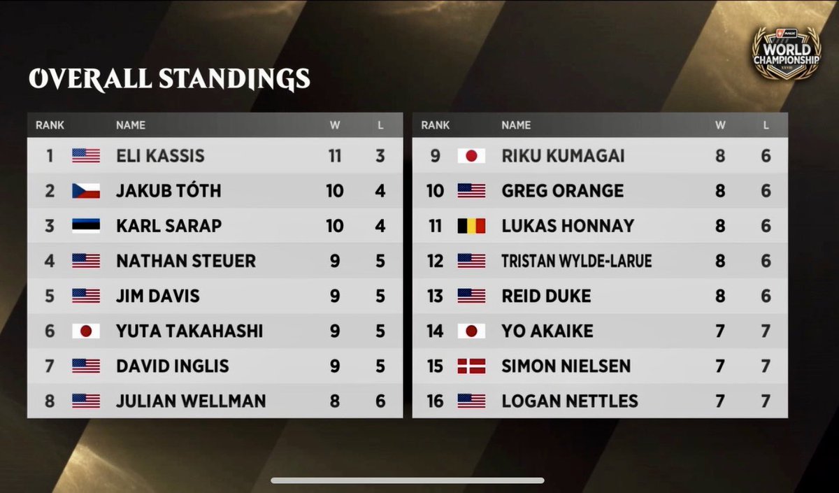 Bad News:
I lost playing for Top 4 of #MTGWorlds and came in 5th on breakers.

Good News:
My only losses today were to my teammates <a href="/Eli_Kassis/">Eli Kassis</a> and <a href="/Flashjack711/">Jakub Tóth</a> who both made Top 4!

I’m a little bummed, but mostly excited to cheer them on tomorrow when one of them gets the 🏆