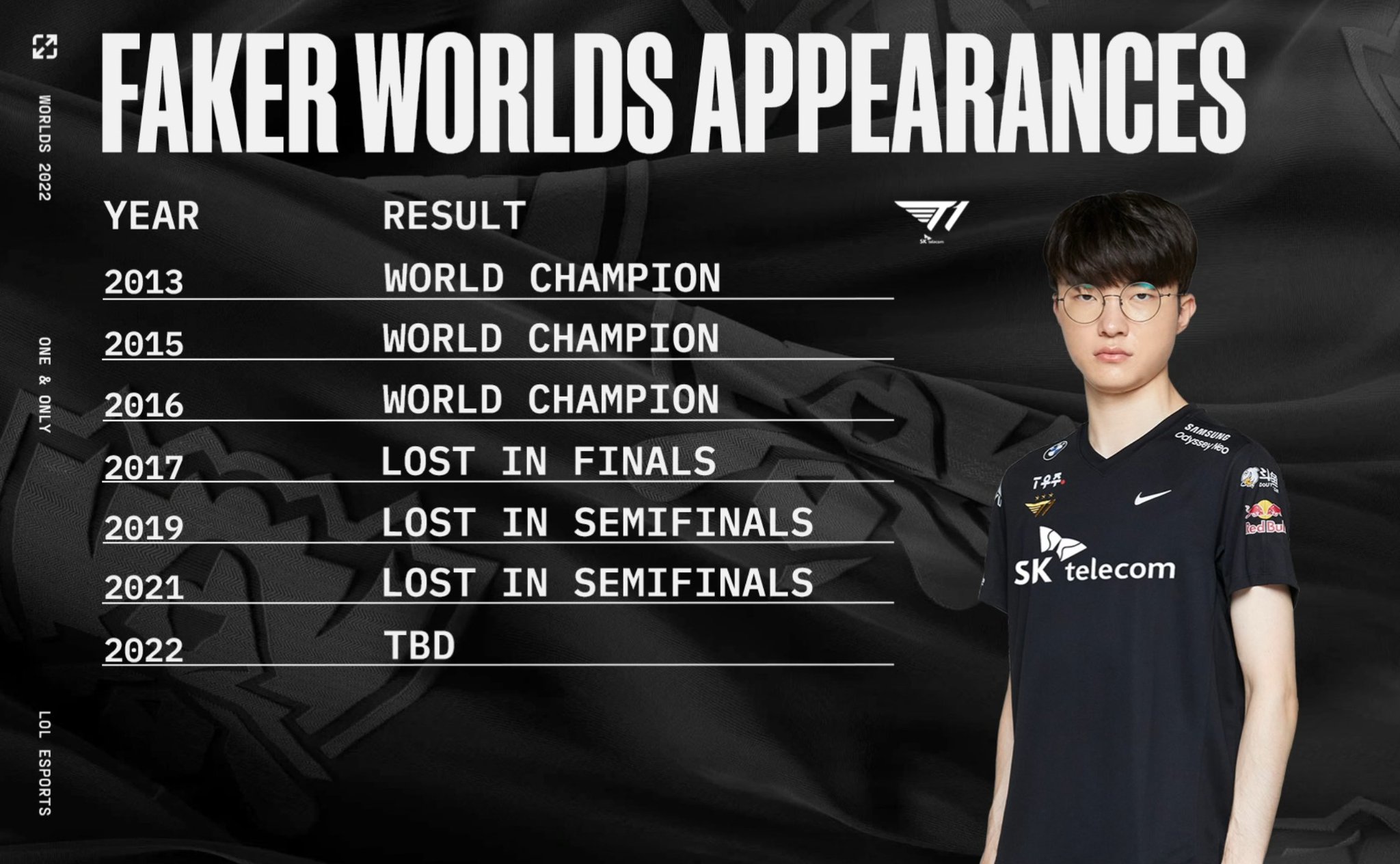 LoL Esports on X: Faker at Worlds:  / X