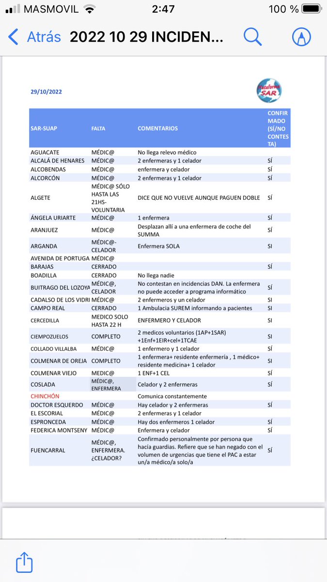 merycham's tweet photo. Estas son las incidencias del sábado 29 Octubre en las urgencias extrahospitalarias de Madrid. Este día iba a estar cubierto por voluntarios de la Atención Primaria. 
Dejen de difamar a los profesionales. Dejen de mentir a los ciudadanos. BASTA YA @MjosePintor @PlataformaSAR https://t.co/XSicWkCLLb