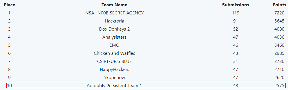 AdorablyTeam's tweet photo. Excellent work from everyone involved at @TraceLabs this evening.
The team scored the community's first top 10 finish!
@lennaert89 
@SeanWrightSec 
@wutcts_mike
Seans pal Del-boy https://t.co/p5uuIlxxa9