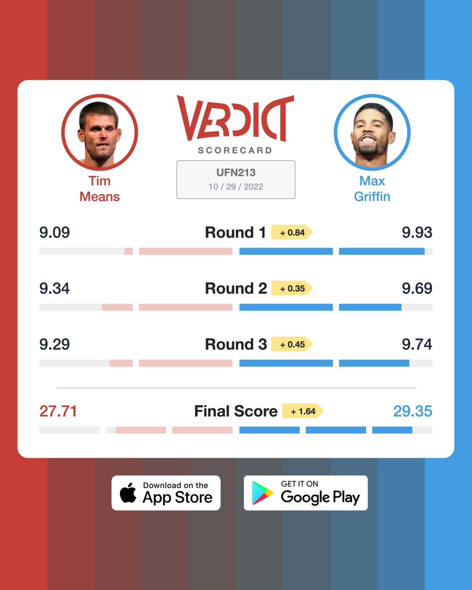 One judge scored the fight 30-27 for Max Griffin while another scored it 29-28 for Means. #UFCVegas63