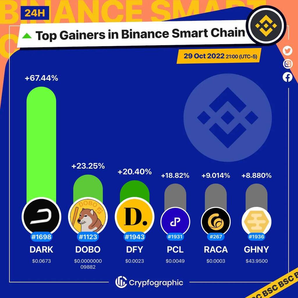 Web3Charts's tweet photo. 1. #DarkFrontiers $dark
2. #DogeBonk $dobo
3. #DefiForYou $dfy
4. #Peculium $pcl
5. #RadioCaca $raca
6. #GrizzlyHoney $ghny

#BSC
#CrypfographicsBSCTopGainer24h https://t.co/AOrgKXaFbp
