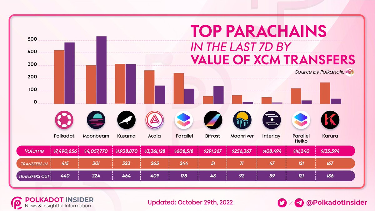 🔥 TOP PARACHAINS ON #POLKADOT ECOSYSTEM BY VALUE OF #XCM TRANSFERS IN THE LAST 7D

👀 Let's get to know the information below 👇

#Polkadot $DOT