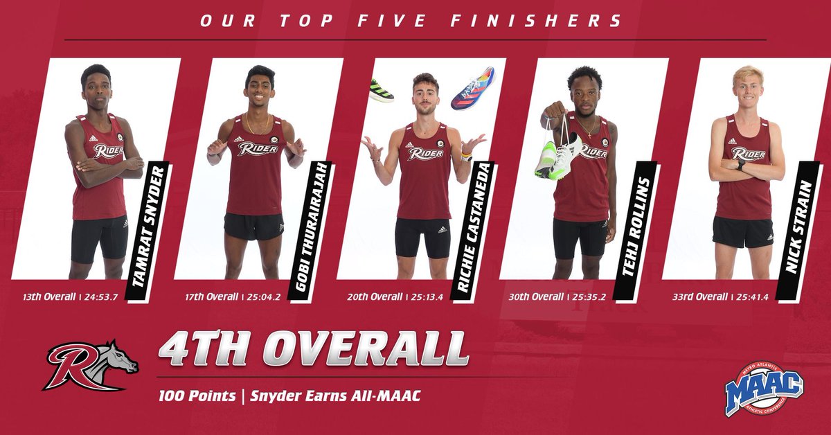 The men finished the day 4️⃣th overall, highlighted by an All-MAAC performance from <a href="/snyder1702/">Tam</a> ! Here are our Top 5 Finishers ‼️
2️⃣ Weeks ➡️ NCAA Regionals @ Penn State

<a href="/riderathletics/">Rider Athletics</a> | #GoBroncs