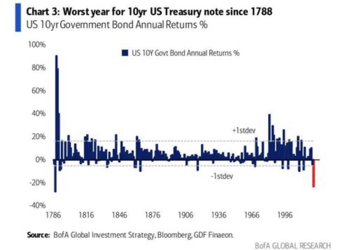 据美银统计，十年期美债今年以来的收益率是惊人的-23%！上一次美国国债跌这么多的时候，还是1788年，美国宪法刚写完… 美 银认为当下的长期交易策略认为是“衰退交易”：做多美债，做空美股。