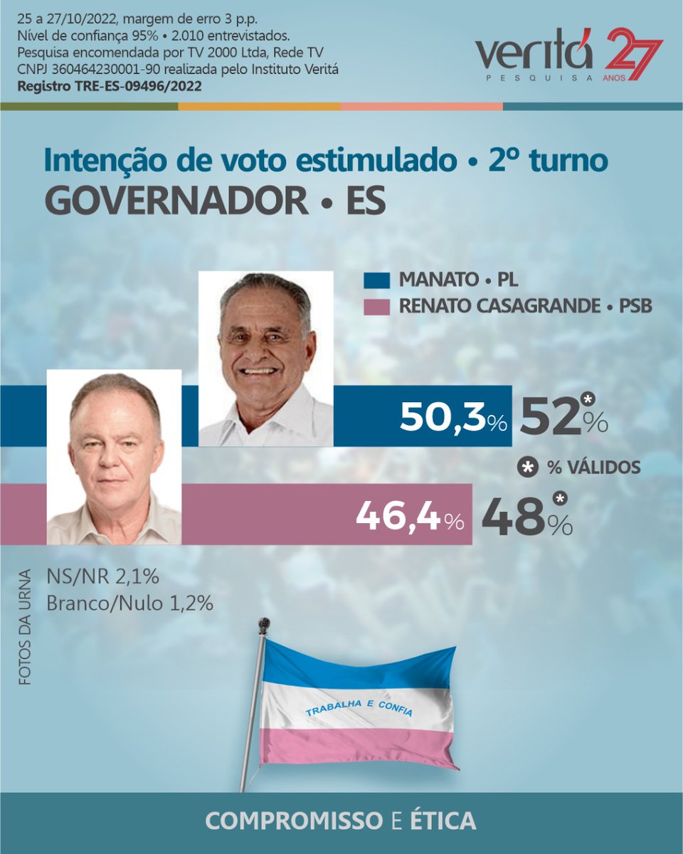 InstitutoVerit1's tweet photo. O #InstitutoVeritá pesquisou também a corrida eleitoral para o governo capixaba. Manato lidera a disputa com Renato Casagrande. Veja os números do #EspiritoSanto.

#Eleicoes2022 
#governador https://t.co/91ZMmxHJDz
