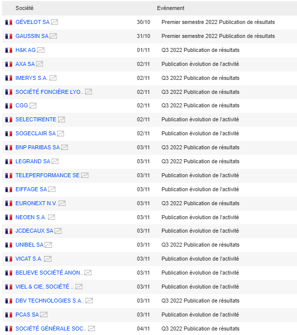 HeuzeDavid's tweet photo. Les résultats des sociétés du CAC 🇫🇷 Semaine du 31/10 au 05/11/2022 - le plus gros des résultats est passé mais il reste encore quelques poids lourds #CS #NK #BNP #LR #TEP #FGR #ENX #NEOEN #DEC #UNBL #VCT #GLE #ALD #SPIE #... https://t.co/foX0z9YqRX