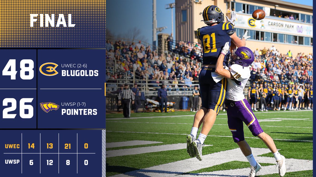 A seven touchdown performance from <a href="/UWECFootball/">Blugold Football</a> is too much for the Pointers as the Blugolds take the W at home! #RollGolds