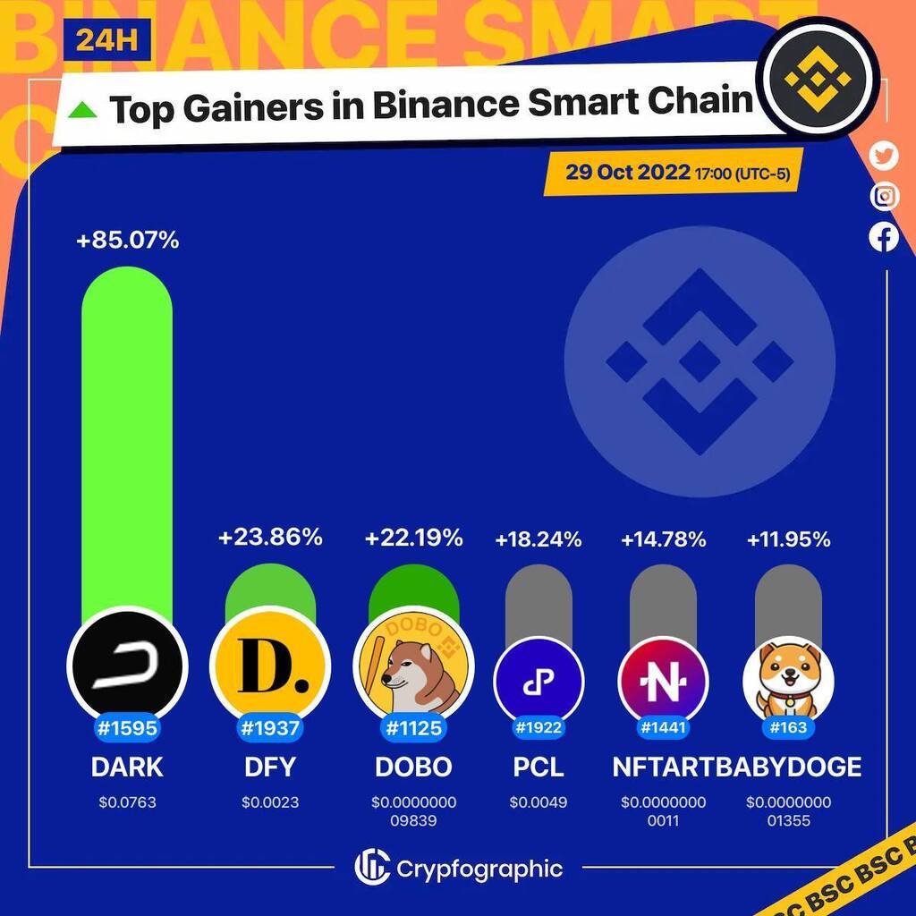 Web3Charts's tweet photo. 1. #DarkFrontiers $dark
2. #DefiForYou $dfy
3. #DogeBonk $dobo
4. #Peculium $pcl
5. #NFTArtFinance $nftart
6. #BabyDogeCoin $babydoge

#BSC
#CrypfographicsBSCTopGainer24h https://t.co/3bZoGKSYkP