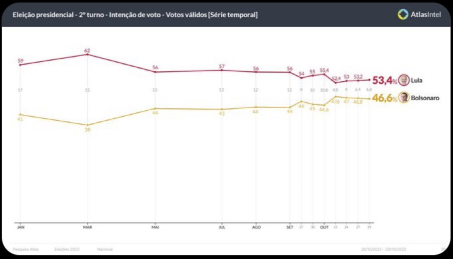 robertodemoraes's tweet photo. A pesquisa Atlas foi a que mais acertou no 1º turno. Acabaram de divulgar a última pesquisa e sabe o que aconteceu? Lula subiu. Sabe o que isso significa? Nada, porque esse resultado só vai se confirmar se a gente for votar. 

É 13 E CONFIRMA! https://t.co/4rUyr40uMB
