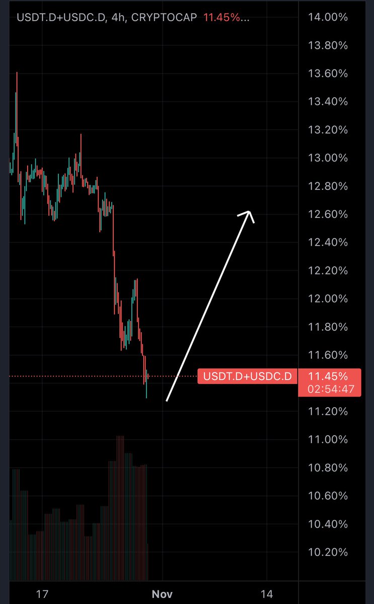 macaron2019's tweet image. #usdc.d #tetherdominance

short term

tether dominance -
rising divergence will be confirmed

must be careful..  🧨🧨