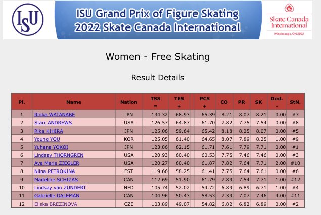 CommentaryCandL's tweet photo. If you missed the Women’s event you missed a heck of a competition. Here are the Long Program and the Final results for you. #gpseries #SkateCanada2022 #SkateCanada @SkateCanada @ISU_Figure @eurosport @discoveryplusUK https://t.co/45j7FmiN9G