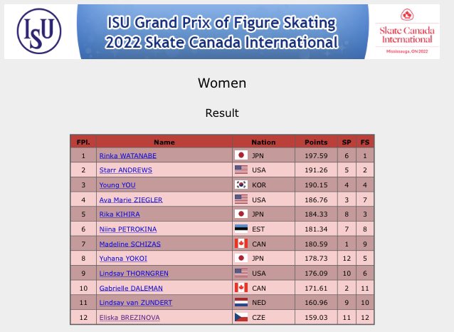 CommentaryCandL's tweet photo. If you missed the Women’s event you missed a heck of a competition. Here are the Long Program and the Final results for you. #gpseries #SkateCanada2022 #SkateCanada @SkateCanada @ISU_Figure @eurosport @discoveryplusUK https://t.co/45j7FmiN9G