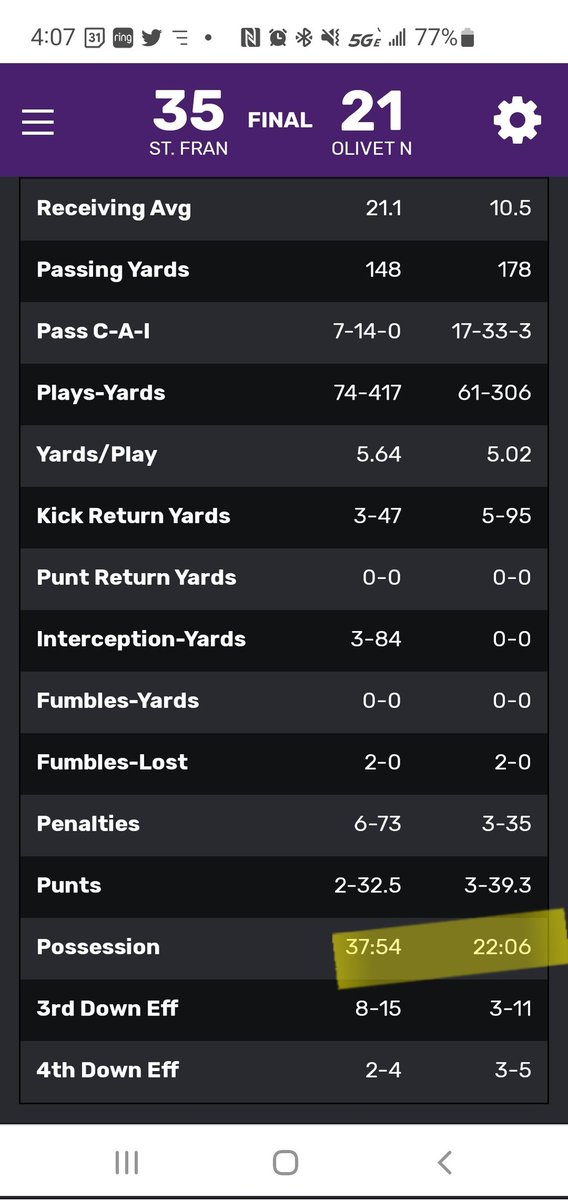 Dont let that last minute ONU TD fool ya...this was <a href="/USFSaints/">USF Fighting Saints</a> domination all day and the game was never in doubt. It wasnt even as close as 35-21 makes it seem. The Def was only out there for QUARTER AND A HALF!
<a href="/USFSaintsFB/">Fighting Saints Football</a> with another conference win win. 2 big ones coming up!