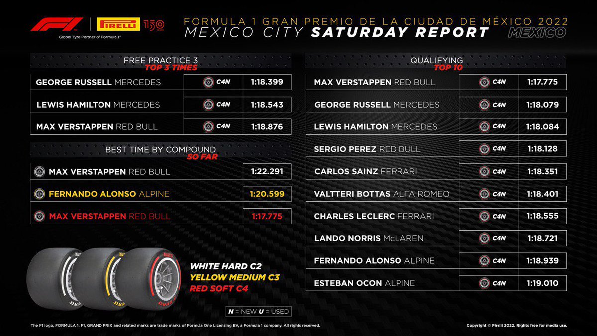 The Saturday #F1ESTA report is in, as a certain @redbullracing driver puts himself in prime position to break the record for the most wins in a season 💪🇲🇽 #F1 #MexicoGP #Fit4F1 #Formula1 #Pirelli #Pirelli150 @F1
