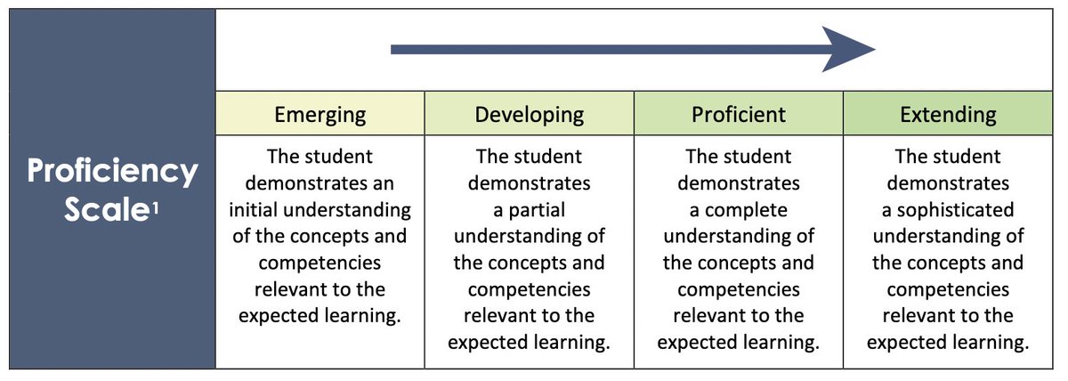 By removing letter-grades and percentages from the picture, we're also getting rid of rank-and-sort. 

We're saying goodbye to trophy culture. 

Instead, we're saying that we are a learning community. 

We pursue proficiency together because we are all developing learners.

#BCed