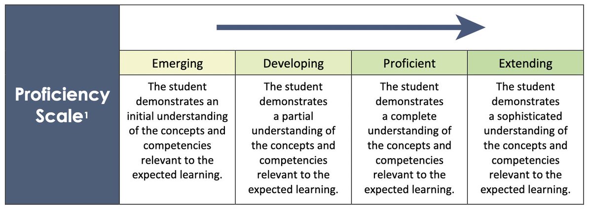 By removing letter-grades and percentages from the picture, we're also getting rid of rank-and-sort. We're saying goodbye to trophy culture. Instead, we're saying that we are a learning community. We pursue proficiency together because we are all developing learners. #BCed