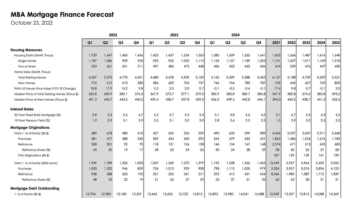 NewsLambert's tweet photo. The Mortgage Bankers Association's revised forecast is out.

Here's their average 30-year fixed U.S. mortgage rate forecast by year:

2023: 5.4%
2024: 4.5%
2025: 4.5% https://t.co/6j1lOULipo