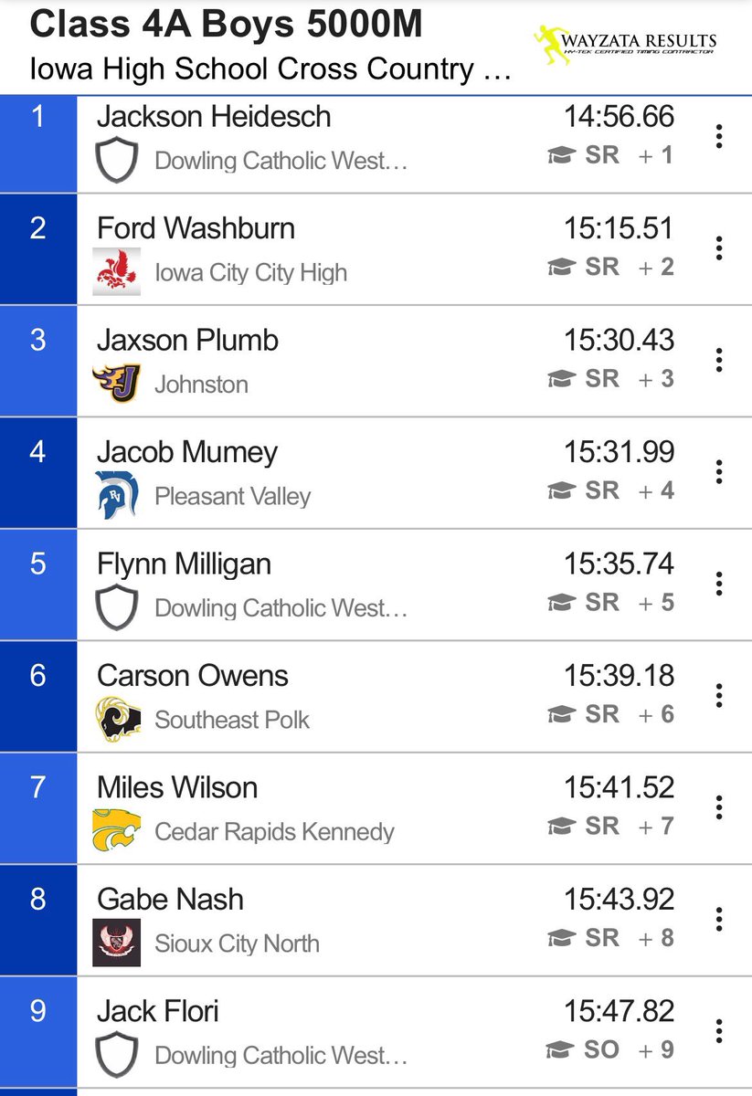 MaroonCrew's tweet photo. DOWLING CATHOLIC BOYS XC STATE CHAMPIONS! Jackson Heidesch wins state title with fastest time at state ever.  Flynn Milligan finishes 5th over all. Jack Flori and Max DeRocher round out 4 runners in top 15! Owen Wolfe, Matthew Bootman and Nick Klocke  finish out the state team! https://t.co/NsW3Kbztq6