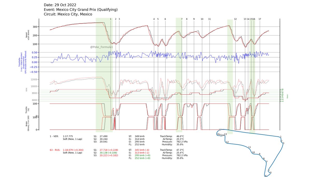 Telemetry Analysis - VER (black) vs. RUS (red)

Highlighted areas of likely time gain for Verstappen - mainly in braking zones / turn-in. 

#MexicoGP #F1