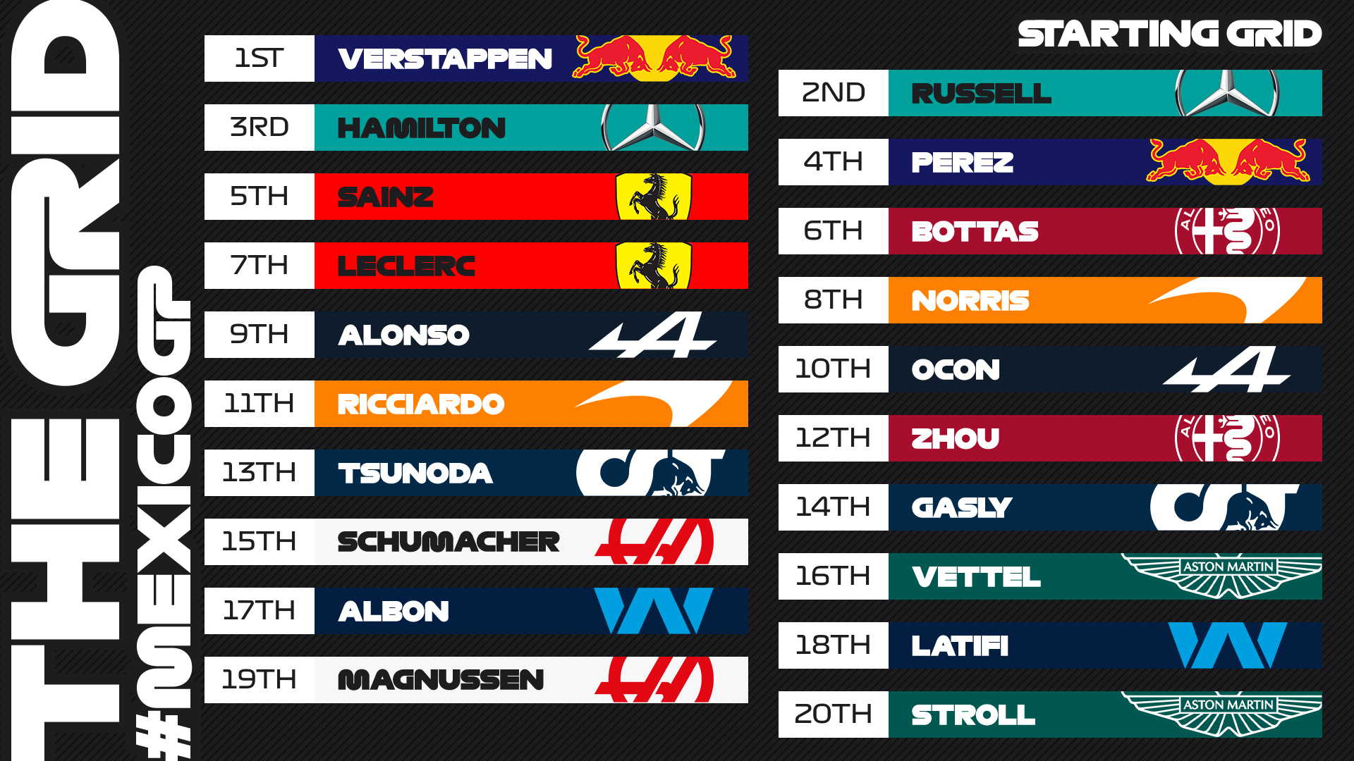 A graphic depicting the starting grid for the 2022 Mexico City Grand Prix. All drivers are in team colours, accompanied by their team badge. The order is as follows: Verstappen P1, Russell P2, Hamilton P3, Perez P4, Sainz P5, Bottas P6, Leclerc P7, Norris P8, Alonso P9, Ocon P10, Ricciardo P11, Zhou P12, Tsunoda P13, Gasly P14, Schumacher P15, Vettel P16, Albon P17, Latifi P18, Magnussen P19, and Stroll P20.