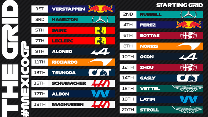 A graphic depicting the starting grid for the 2022 Mexico City Grand Prix. All drivers are in team colours, accompanied by their team badge. The order is as follows: Verstappen P1, Russell P2, Hamilton P3, Perez P4, Sainz P5, Bottas P6, Leclerc P7, Norris P8, Alonso P9, Ocon P10, Ricciardo P11, Zhou P12, Tsunoda P13, Gasly P14, Schumacher P15, Vettel P16, Albon P17, Latifi P18, Magnussen P19, and Stroll P20.