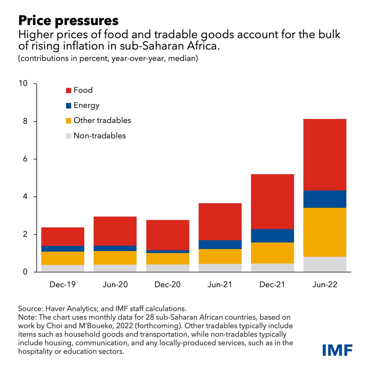 In sub-Saharan Africa, the prices of key staples such as maize and wheat have increased since 2019, contributing two-thirds of overall inflation in fragile states and one-half elsewhere in the region. Read our blog. bit.ly/3DdsfVT