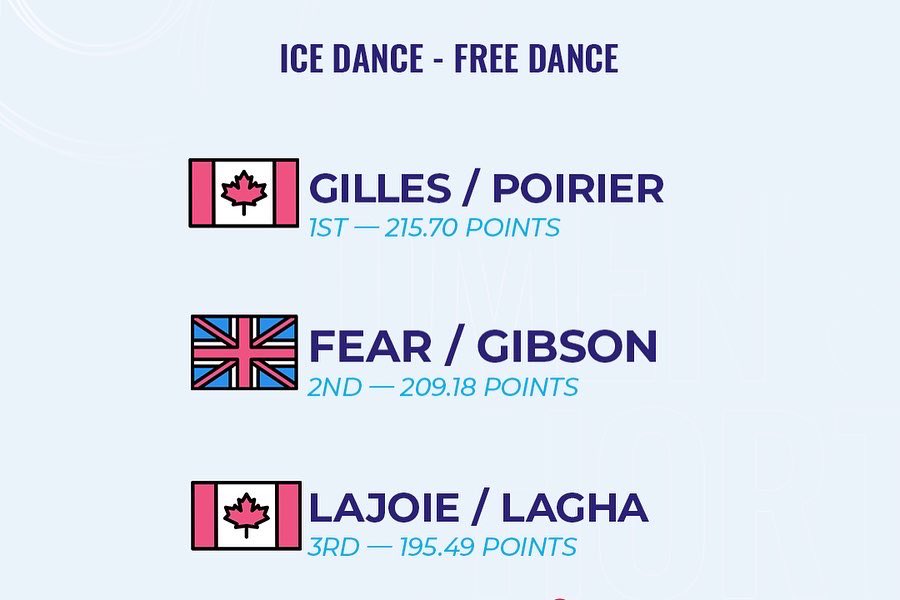 ISU_Figure's tweet photo. 🏆 Final results for the Ice Dance event at the ISU Grand Prix of Figure Skating Skate Canada 2022 in Mississauga, 🇨🇦

🥇 Gilles / Poirier 
🥈 Fear / Gibson  
🥉 Lajoie / Lagha 

🔗 https://t.co/8sYex7NFhj

#GPFigure #FigureSkating https://t.co/BuxD2sjj69