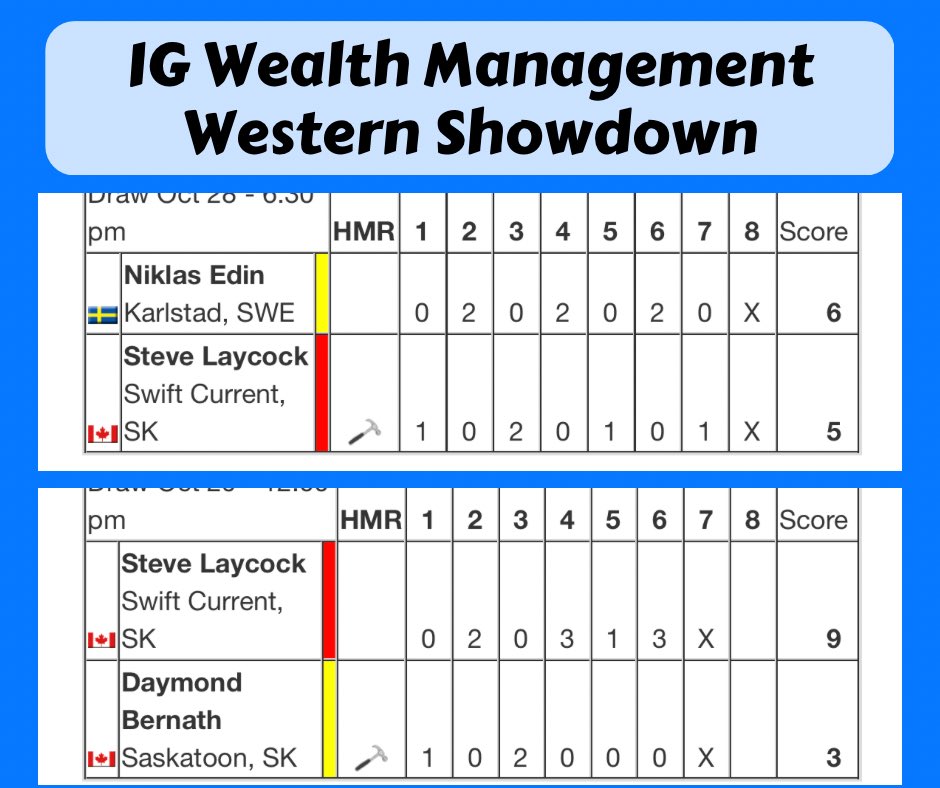 A tight loss last night to Team Niklas Edin followed by a bounce back win this morning versus Daymond Bernath, has put us into a B-Qualifier against Team Koe at 7pm. 

Livestream can be found on Curling Stadium YouTube!