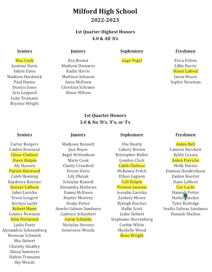 Bearcat_MTXE's tweet photo. Congratulations to the 17 of our 21 ballplayers who made the Qtr 1 Honor Roll, especially @mcook13_23 , @Gagevogel12 and Hixon Lafond for earning High Honors! We expect all 21 to be on the Qtr 2 list.
#MTXE #winintheclassroom https://t.co/9caHCstTLJ