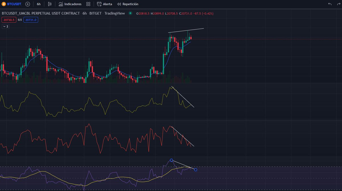 Maveriktrader's tweet photo. Divergencia bajista en 6H de bitcoin btc , a la espera de cierre de vela y formandose tambien en grafico de 12H. 
#Crypto
#Bitcoin 
#BTC 
#Ethereum 
#Binance https://t.co/XNuBifyTud