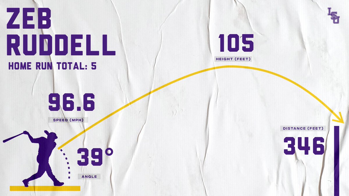 LSUBaseballData's tweet photo. Another day, another Zeb Ruddell bomb https://t.co/L8MPzEb9LH
