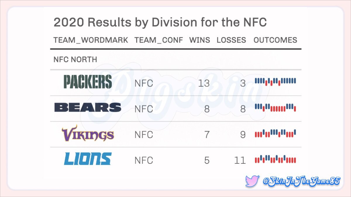 SkinInTheGame85's tweet photo. In case anyone was wondering what the NFC North results were in 2020… https://t.co/731i3NbZXN
