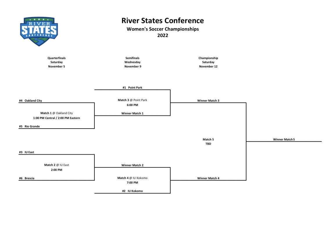 Here's the #RSC Women's Soccer Championship Bracket!

6 teams Nov. 5, 9 &amp; 12. Winner to NAIAs!

1  Point Park, 28 pts
2  IU Kokomo, 25 pts
3  IU East, 19 pts**
4  Oakland City, 19 pts
5  Rio Grande, 14 pts
6  Brescia, 13 pts

**won tiebreaker on goals conceded in RSC play