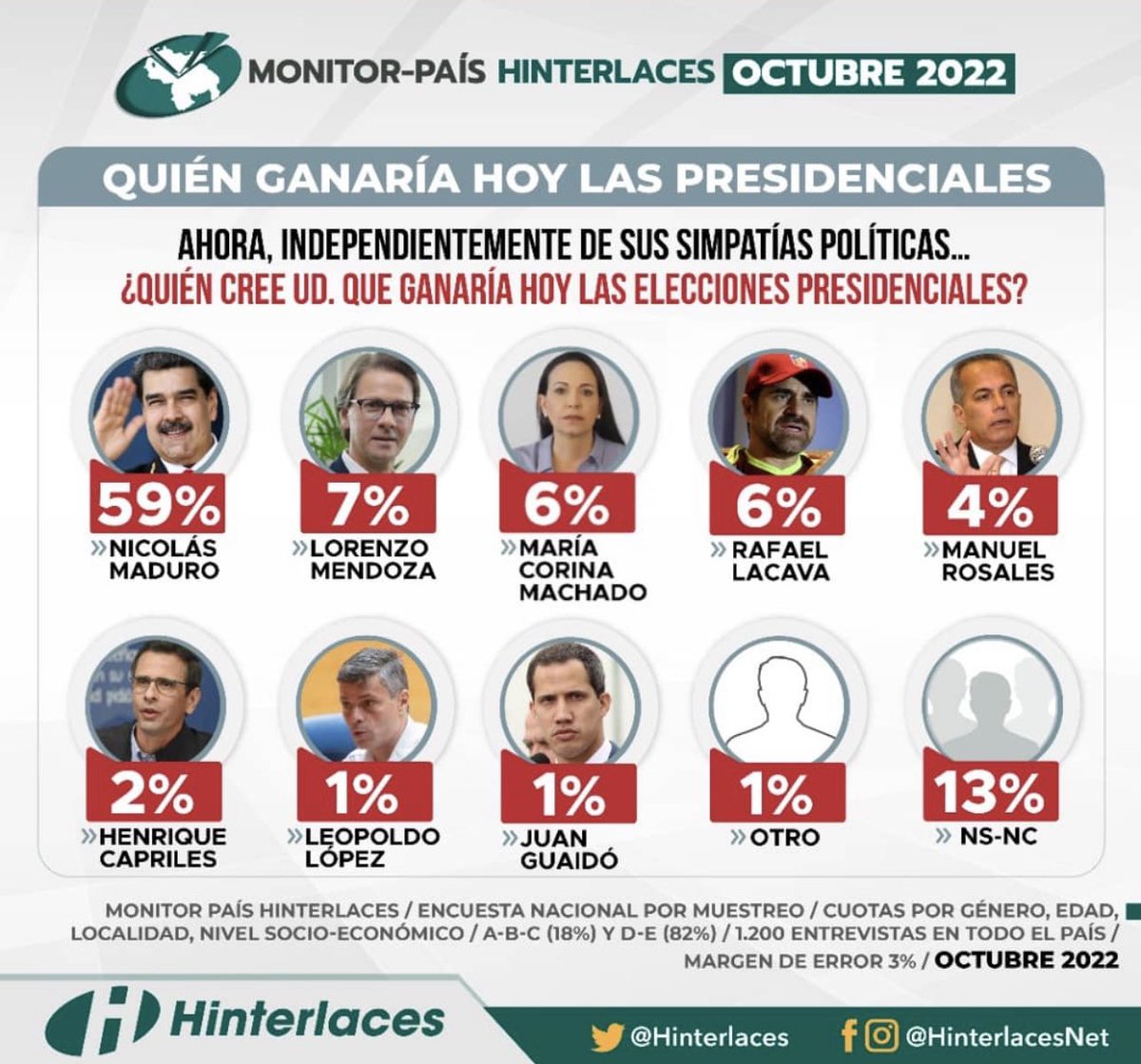 ¿ Quién ganaría hoy las elecciones presidenciales ? #MonitorPais Hinterlaces (Octubre 2022)