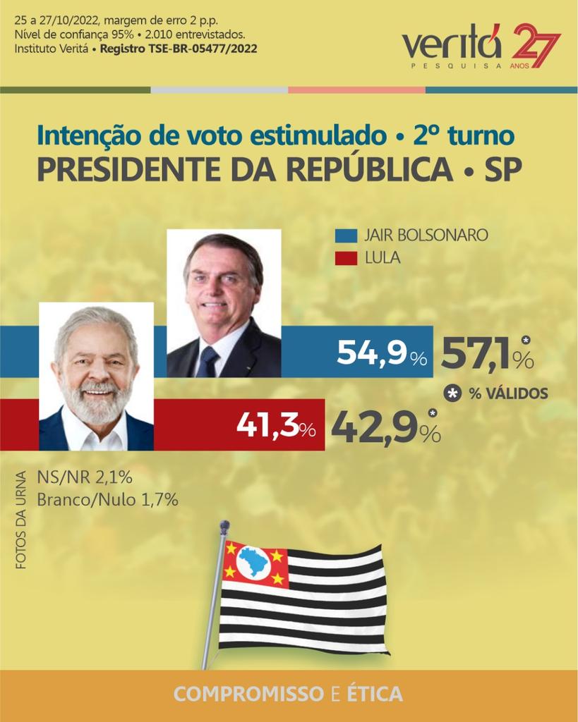 InstitutoVerit1's tweet photo. Na véspera da #Eleicao2022 o #InstitutoVeritá divulga nova rodada de #pesquisas nos estados e nacional. Veja como está o voto paulista para #presidente. https://t.co/B66qOEkybl