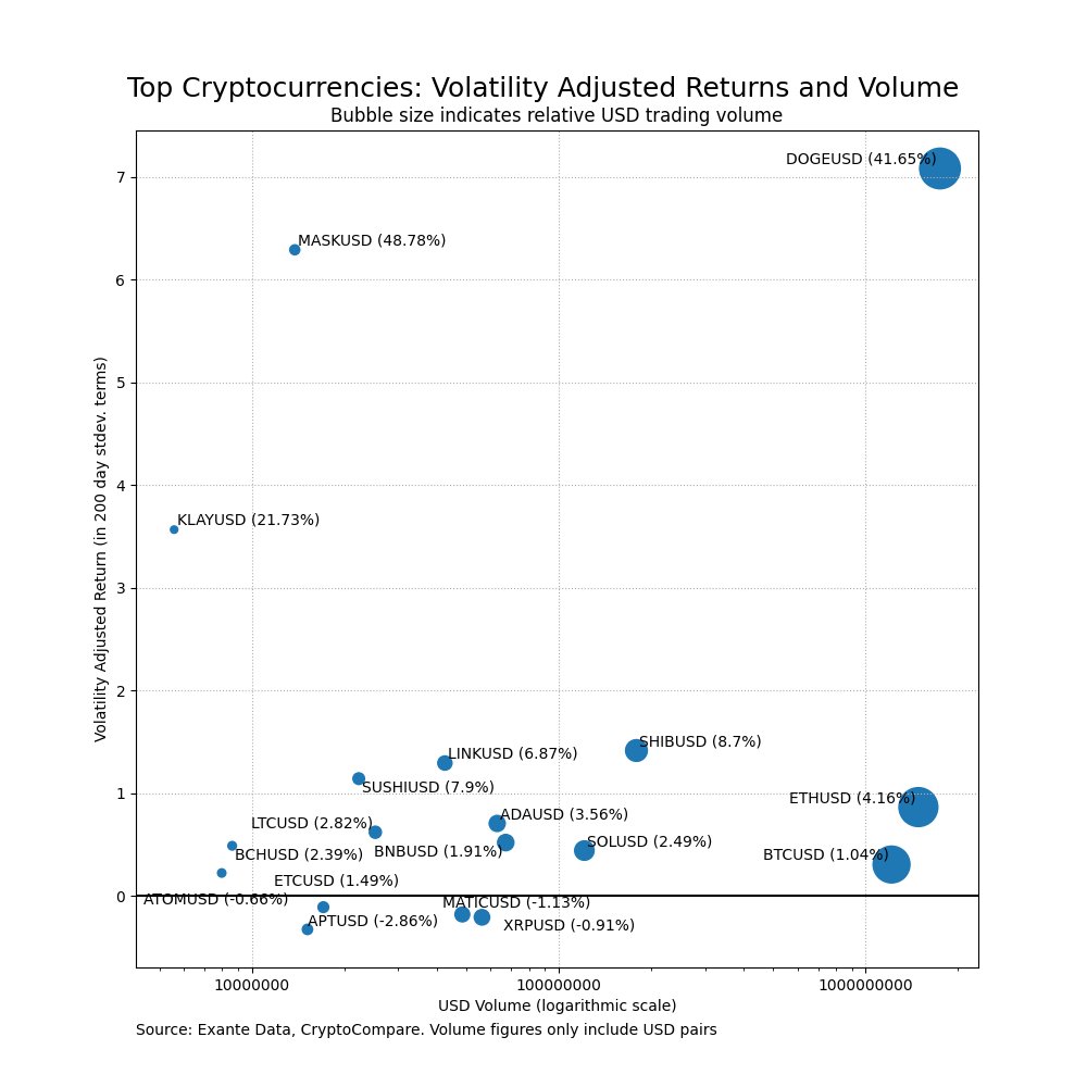 Here we are tracking some of the largest #cryptocurrencies vs the #USD in terms of volatility adjusted returns and trading volume. Top 3 returns: #DOGE #MASK #KLAY. Bottom 3 returns: #APT #XRP #MATIC. Top 3 trading volumes: #DOGE #ETH #BTC https://t.co/lC4JqdQDAP